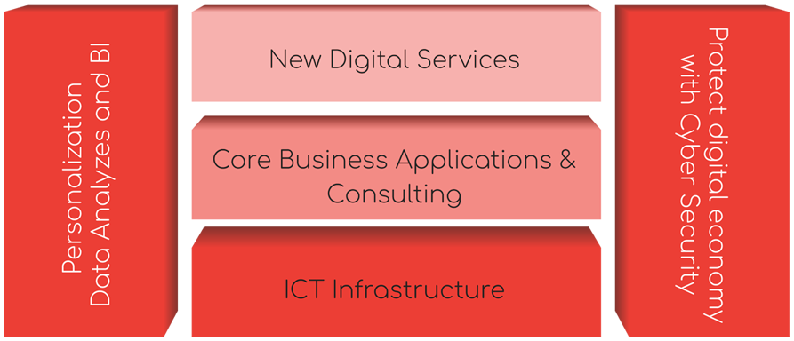 digital transformation service_