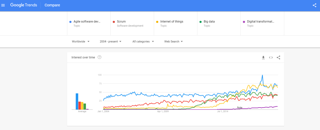 Google-trands-pregled