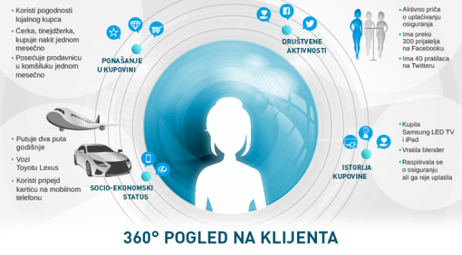 Oko koje vidi sve | 360 stepeni pogled na klijenta - Saga