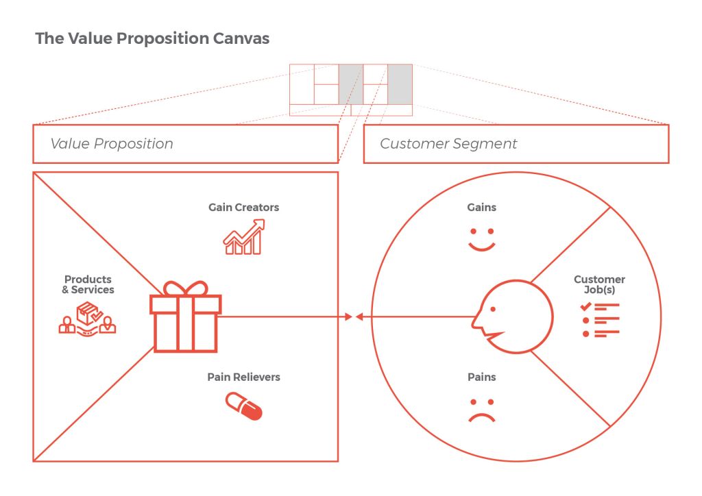 The-Value-Proposition-Canvas